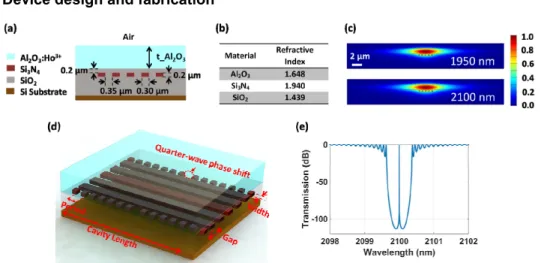 Fig. 1. (a) Cross-sectional view of the laser waveguide including five strips of Si 3 N 4 , an  Al 2 O 3 :Ho 3+  film, SiO 2  and air as a lower and upper cladding, respectively on Si substrate