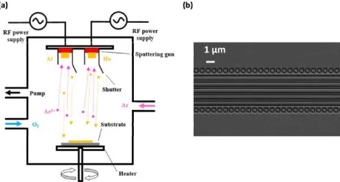 Fig. 2. (a) Schematic diagram of reactive sputtering deposition system: two guns with RF  power supply are mounted at the top of the chamber