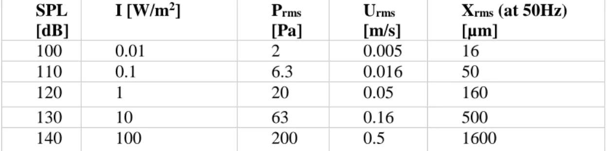 Table 2.1. Acoustic parameters of a generalized noise source at 100-140 dB SPL. 