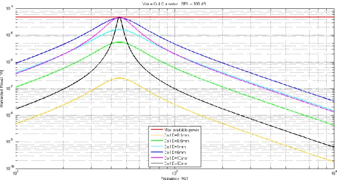 Figure 2.2. Harvested power versus frequency for different coil diameters for a square 10x10cm  magnetic harvester with resonant frequency of 500Hz and 100 dB SPL input energy