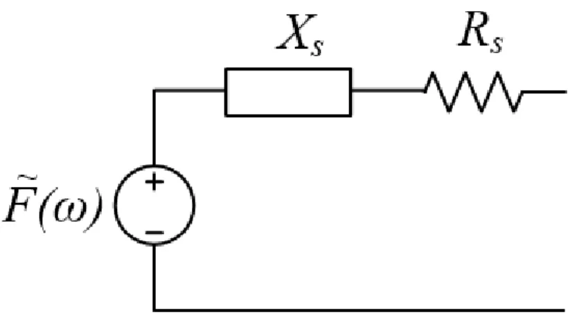 Figure 2.8. Thévenin equivalent circuit model of generic acoustic system, with frequency- frequency-dependent voltage source F(ω), reactance X s  and resistance R s 