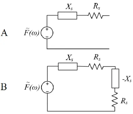 Figure 2.9. (a) Maximum power transfer is achieved to a load impedance which is the complex  conjugate of the source impedance