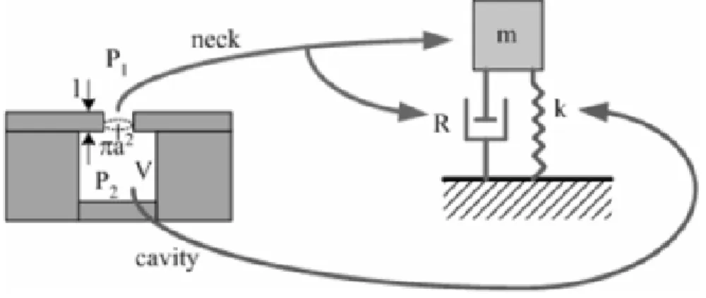 Figure 2.10. A Helmholtz acoustic resonator and it’s equivalent second-order model. 