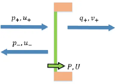 Figure 3.2. Incoming, reflected and transmitted particle velocity and pressure waves, and  velocity and force arising from the film