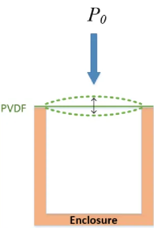 Figure 3.3. The harvester is enclosed, addressing performance loss associated with diffraction  effects