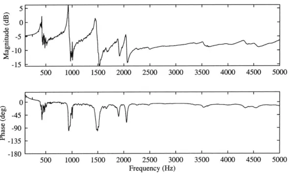 Figure  2.10:  PZT to PVDF transfer function  for the  central  patch  of the  panel.