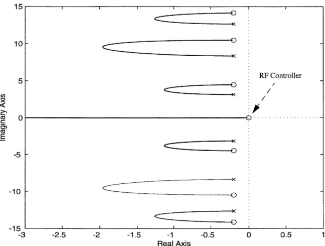 Figure 3.4:  Root locus  of an  arbitrary  3  degree-of-freedom  flexible  plant with  collocated sensors  and  actuators  when  controlled by rate  feedback.