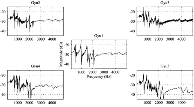 Figure 3.9: Magnitude  of transfer functions  for all  5  sensor/actuator  pairs of Panel  1.