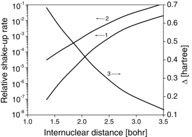 FIG. 3. Relative shakeup rates in D 2 as a function of inter- inter-nuclear distance. Curve 1 (SU1) depicts w 1 =w 0 ; see Eq