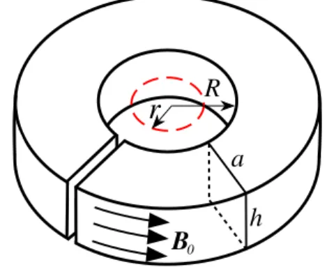 FIG. 1. A (gapped) toroidal geometry to generate a static magnetic field B 0 . The dashed red circle shows the location of the superconducting pickup loop of radius r ≤ R