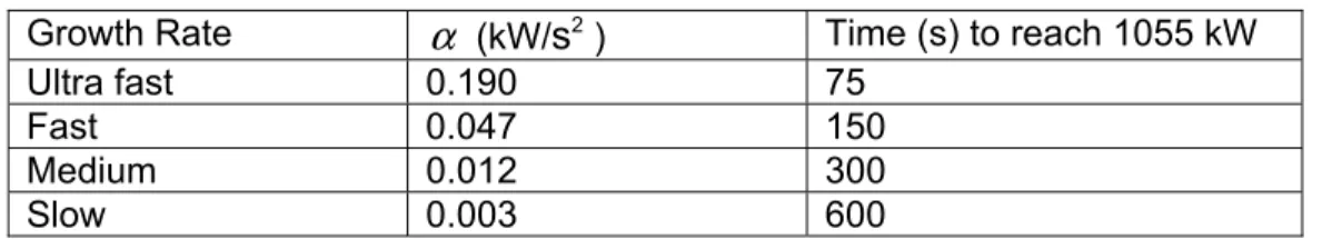 Table 2 Values of  α for different growth rates 6 