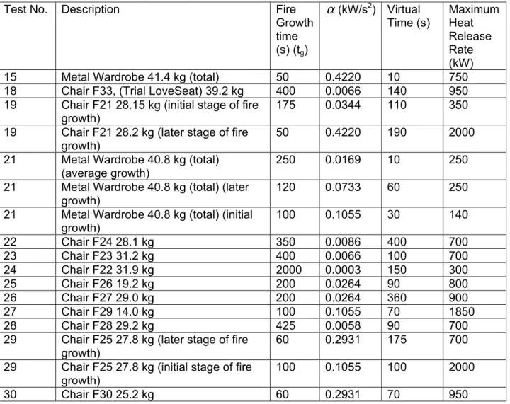 Table 1 lists a large number of furniture calorimeter tests and provides the corresponding values  of the fire growth time t g , the growth rate factor  α , the virtual time t v  and the maximum heat  release rate for each test