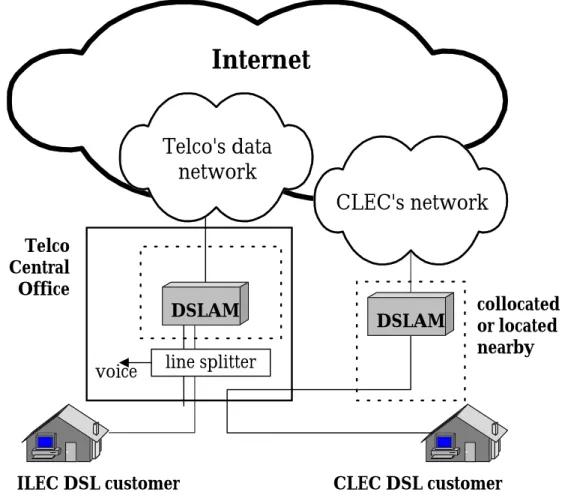 Figure 1.  The Standard DSL architecture 