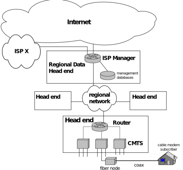 Figure 3.  A cable broadband architecture 