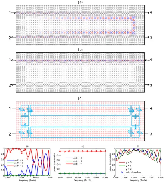 Fig. 5. Four-port circulator. (a) Steady-state electrical-field distribution of a four-port circulator  excited  from  Port  1  at  ω = 0.548(2 π c a / ) ,  with  full  transmission  to  Port  2