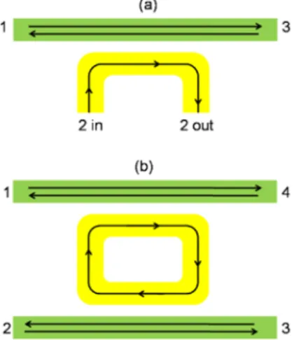 Fig. 1. Schematics of optical circulators based on one-way waveguides, with the port number  illustrated