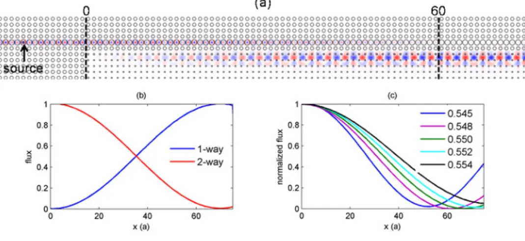 Fig.  3.  Power  transport  in  the  waveguide  coupler.  (a)  Steady  state  E-field  pattern  at 