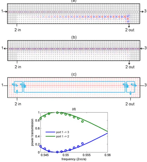 Fig.  4.  Three-port  circulator.  (a)  Steady-state  electric-field  distribution  of  a  3-port  circulator  excited from Port 1 at  ω = 0.548(2 π c a / ) 