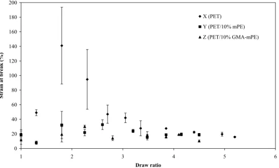 Fig. 11. The elongation at break as a function of draw ratio for roll-drawn PET and blends measured in the longitudinal direction.