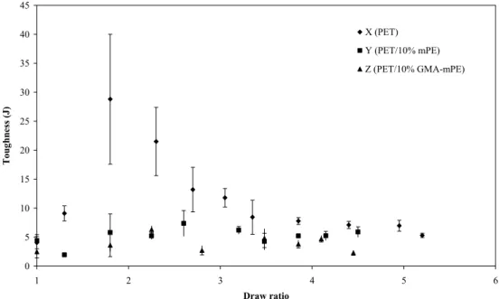 Fig. 12. The toughness (area under stress–strain curve) as a function of draw ratio for roll-drawn PET and blends measured in the longitudinal direction.