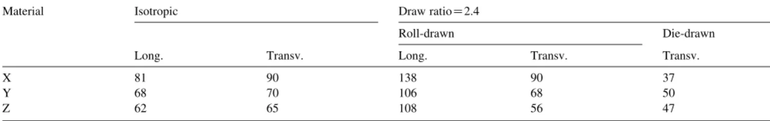 Fig. 7. Morphology of die-drawn blends at several draw ratios (R A ). Left column: 10 wt% mPE/PET blends (Y)