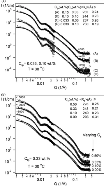 TABLE 1: Number-Weighted Average Hydrodynamic Radius 〈 R H 〉 (nm) Obtained from Four Selected Samples versus Time after the DLS Measurements Were Taken a C lp , C s (wt %) 0 month 1 month 2 months 4 months 5 months