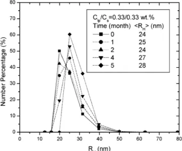 Figure 7. Size distribution for a C lp ) 0.10 and C s ) 0.33 wt % sample at 10 , 30 , and 50 ° C