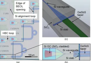 Fig. 3. (a) Optical microscope image of HBC loops and a Si reference loop. (b) Optical  microscope image of a Si GC (SiO 2  clad) and a GeSbS-Si HBC