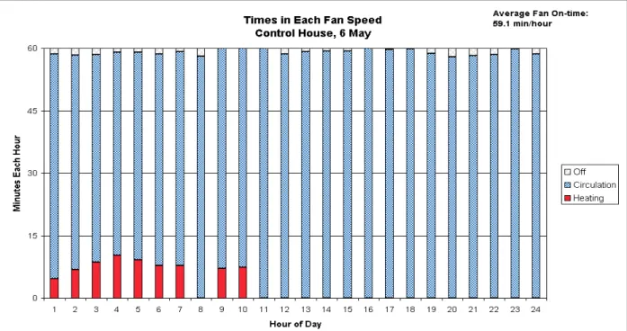 Figure 6.  Times in each Fan Speed, 6 May, Control House.