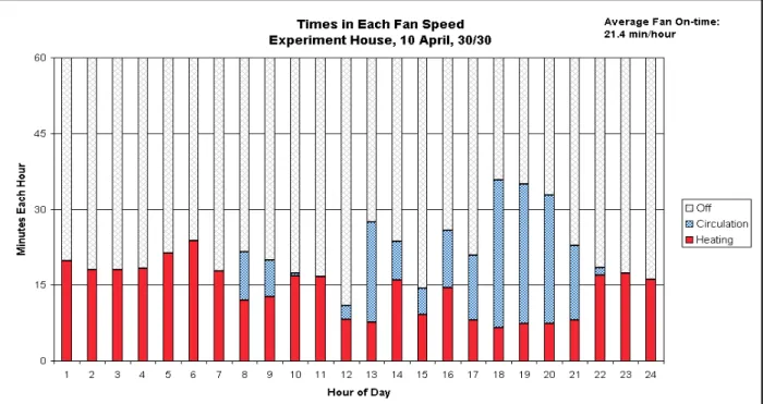 Figure 8.  Times in Each Fan Speed, 10 April, 30/30.