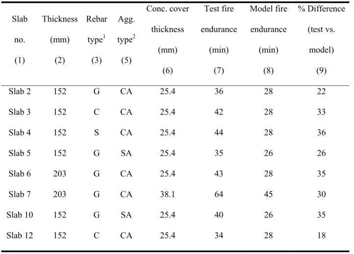 Table 2: Summary of results from model validation  Slab  no.  (1)  Thickness (mm) (2)  Rebar type1(3)  Agg