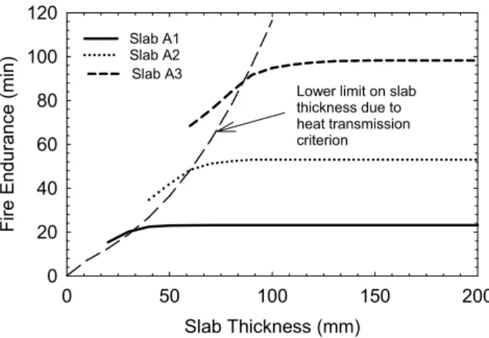 Figure 8: Effect of slab thickness on the fire resistance of reinforced concrete slabs 