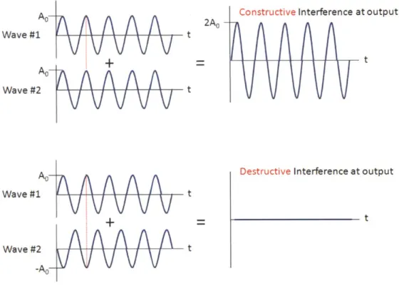 Figure  2-1:  Superposition  of  waves  resulting  in  constructive  or  destructive  interference.