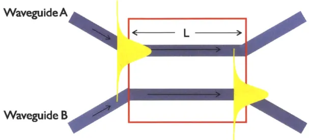 Figure  2-2:  The  directional  coupler  consists  of  two  parallel  waveguides  (A  and  B)  in  close proximity  to each  other  over  a length of L,  allowing for evanescent  coupling to  occur  between the  waveguides.
