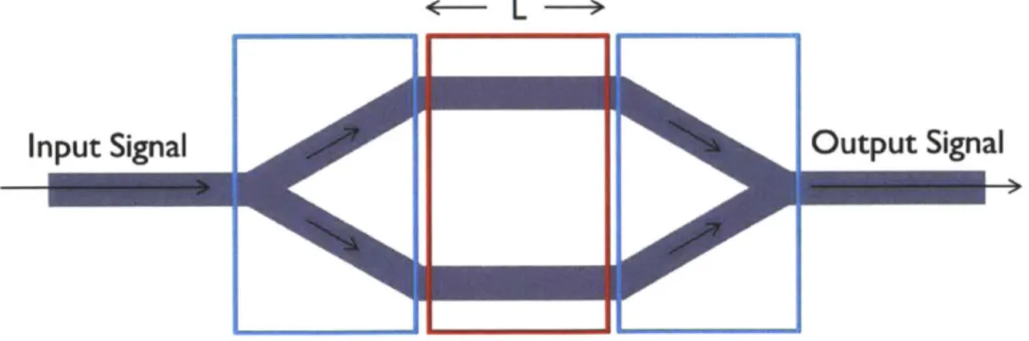 Figure  2-3:  The  MZI  structure  is  composed  of  input  and  output  waveguides,  Y-junctions (within  blue  boundary)  that  split  and  recombine  optical  power,  and  Interferometer  arms (within red  boundary)  of length  L.