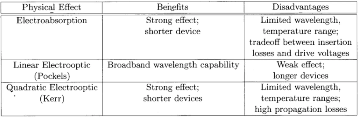 Table  2.1:  Summary  of  the  benefits  and  disadvantages  of physical  modulation  effects