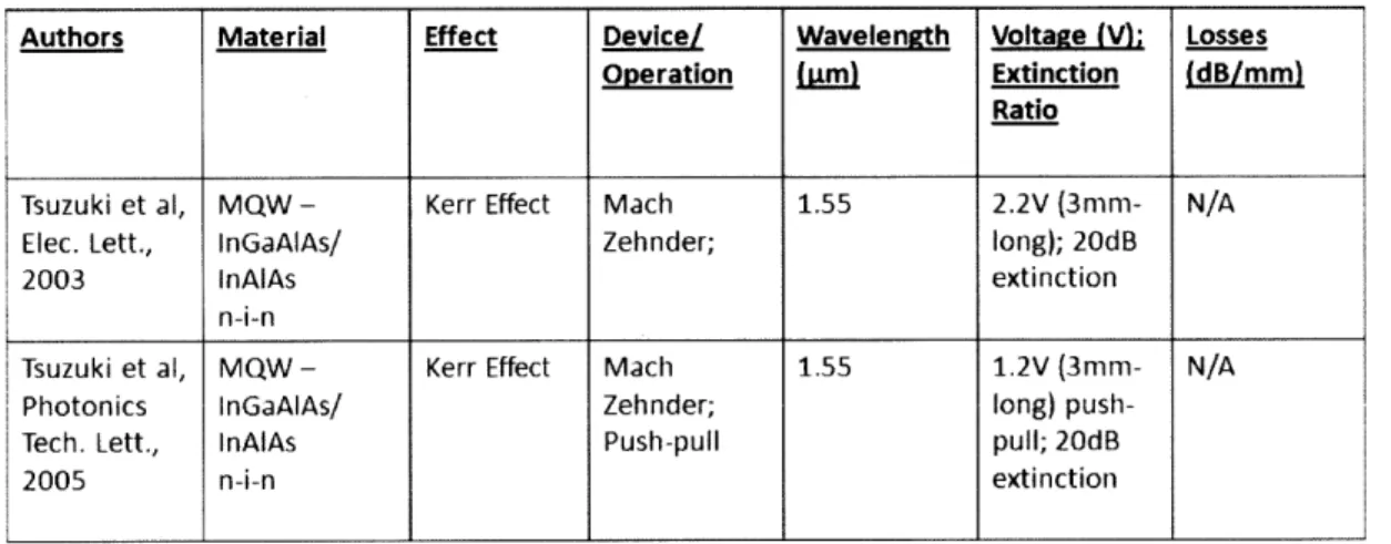 Figure  3-4:  Summary  of reported  research  on  GaAs/AlGai  ,As  n-i-n  optical  modulators.