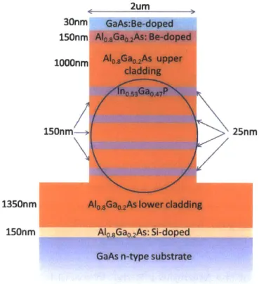 Figure  3-6:  Cross-sectional  drawing  of the  p-i-n  As-based  optical  modulator.  The  optical mode  (denoted  by  a  circle)  is  confined  to  the  dilute  core  comprised  of  thin  alternating Alo
