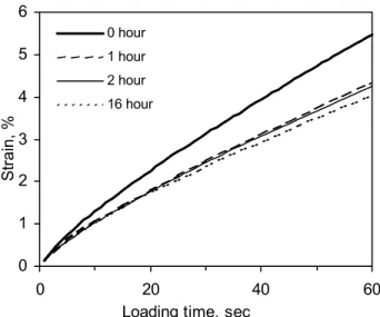 Figure 4.  Creep strain curves for bitumen annealed 0, 1, 2 and 16 h at room  temperature