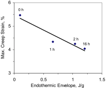 Figure 5.  Correlation between the maximum strain and endotherm size from Figures  4 and 2, respectively