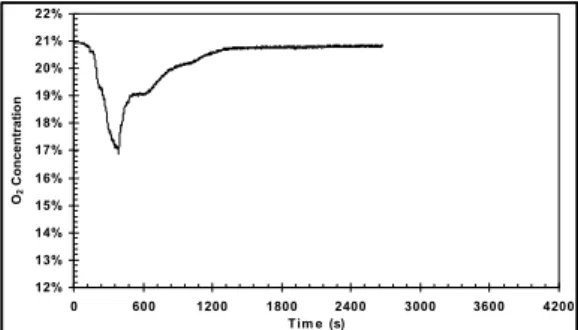 Figure 8 shows the heat release rate.  The initial fire growth was fast and the HRR peaked at  1562 kW, 6.5 minutes after ignition