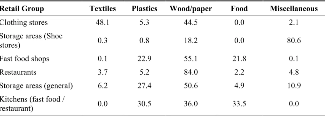 Table 3 shows the contribution of four types of generic materials – textiles, plastics, wood and paper,  and foodstuff – to the total fire load