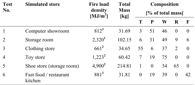 Table 4. Fire load density, mass and composition of combustibles used in the experiments