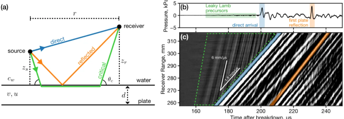 FIG. 3. (Color online) Sensing model and acoustic response of a d ¼ 6.45-mm-thick plate to optical breakdown excitation