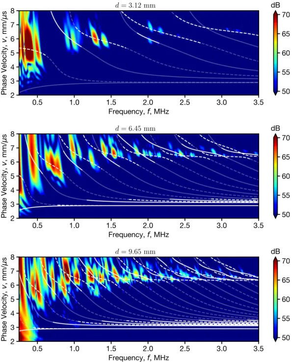 FIG. 5. (Color online) Phase velocity spectra for three aluminum plates of different thickness d