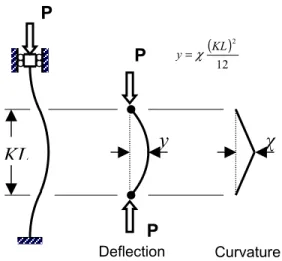 Figure 4: Assumed variation in column curvature and deflection used in load-capacity analysis 