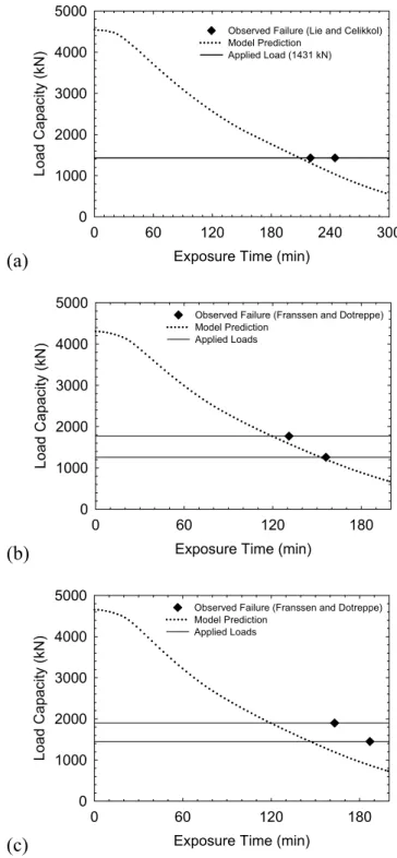 Figure 7: Predicted and observed load carrying capacity of the validation columns   (a)  columns No