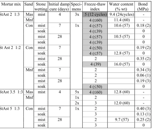 Table 3 Freeze-thaw results for masonry specimens  Mortar mix  Sand  Stone 