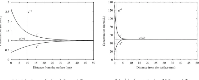 Figure 3: Conentration proles of a 1-1 eletrolyte near a harged surfae alulated