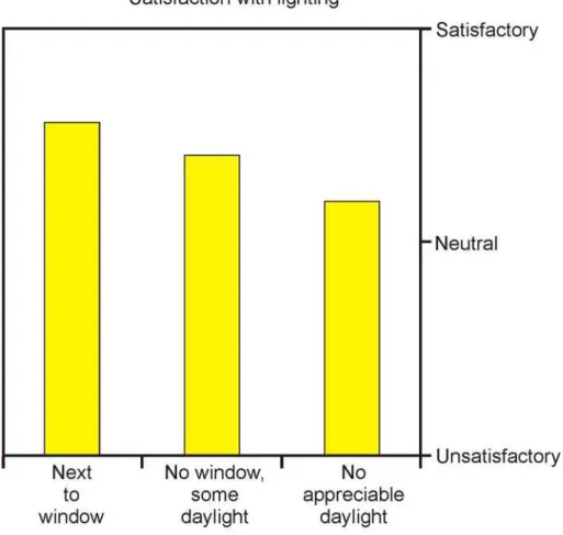Figure 2.  Our field study data from open-plan offices shows a significant  relationship between workstation proximity to windows and satisfaction with  lighting.